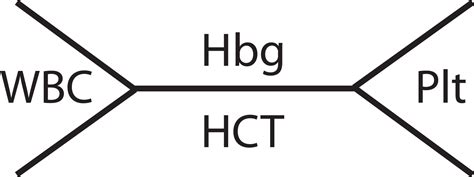 cbc chart diagram.